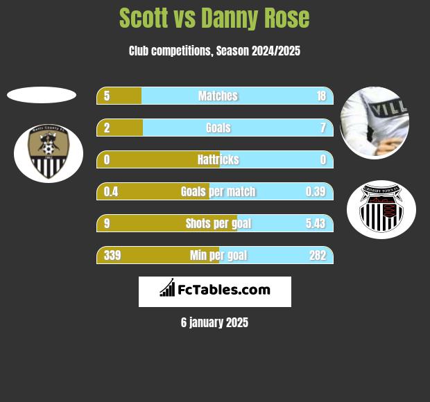 Scott vs Danny Rose h2h player stats