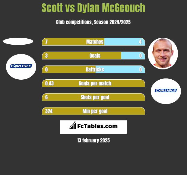 Scott vs Dylan McGeouch h2h player stats