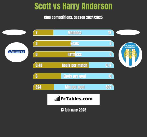 Scott vs Harry Anderson h2h player stats