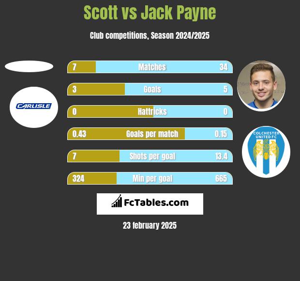 Scott vs Jack Payne h2h player stats