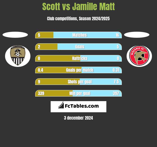 Scott vs Jamille Matt h2h player stats