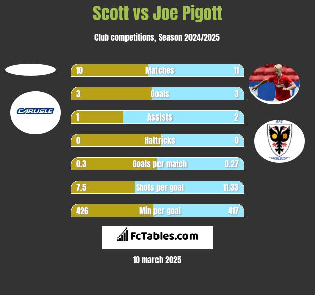 Scott vs Joe Pigott h2h player stats