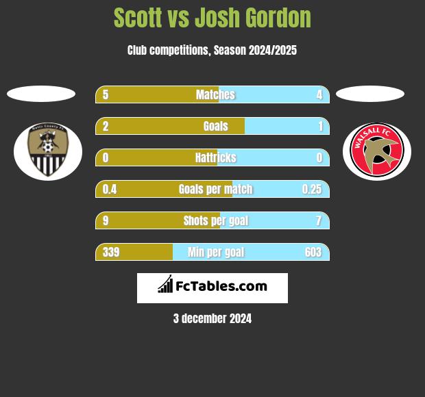 Scott vs Josh Gordon h2h player stats