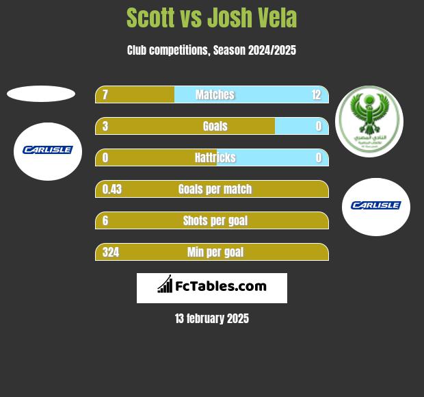 Scott vs Josh Vela h2h player stats