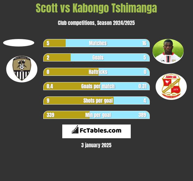 Scott vs Kabongo Tshimanga h2h player stats