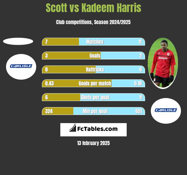 Scott vs Kadeem Harris h2h player stats