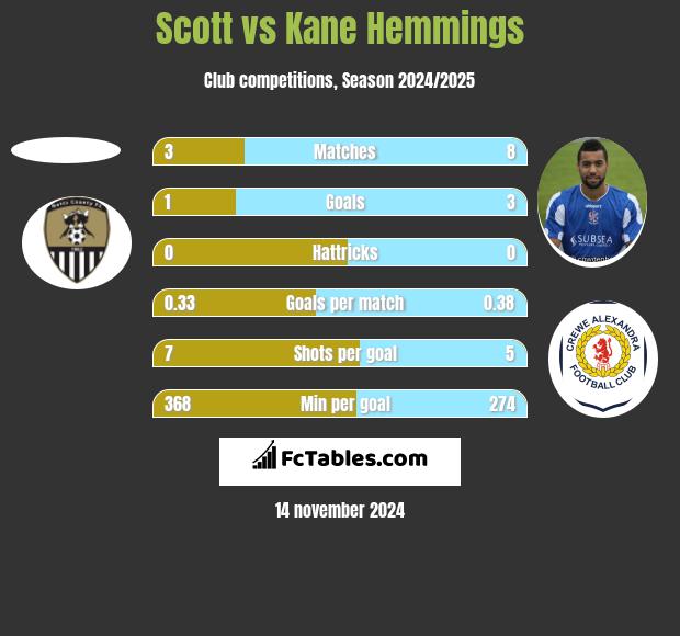 Scott vs Kane Hemmings h2h player stats