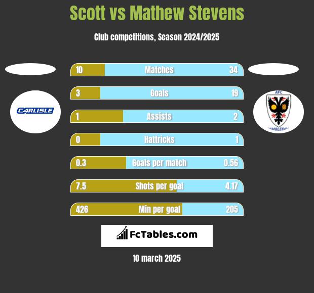 Scott vs Mathew Stevens h2h player stats