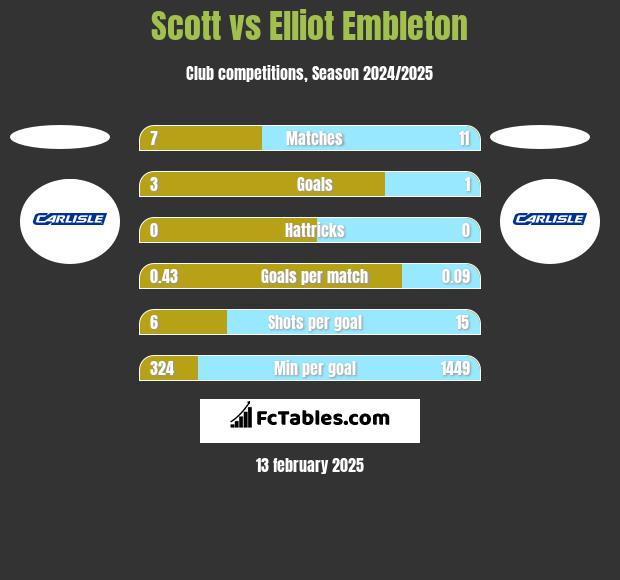 Scott vs Elliot Embleton h2h player stats