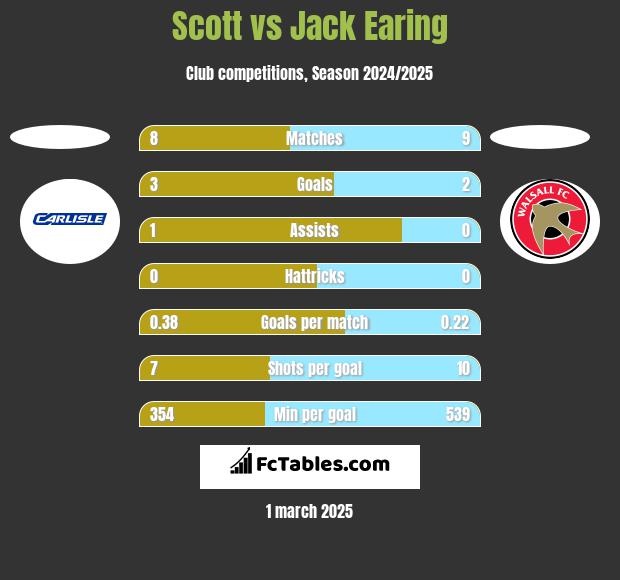 Scott vs Jack Earing h2h player stats