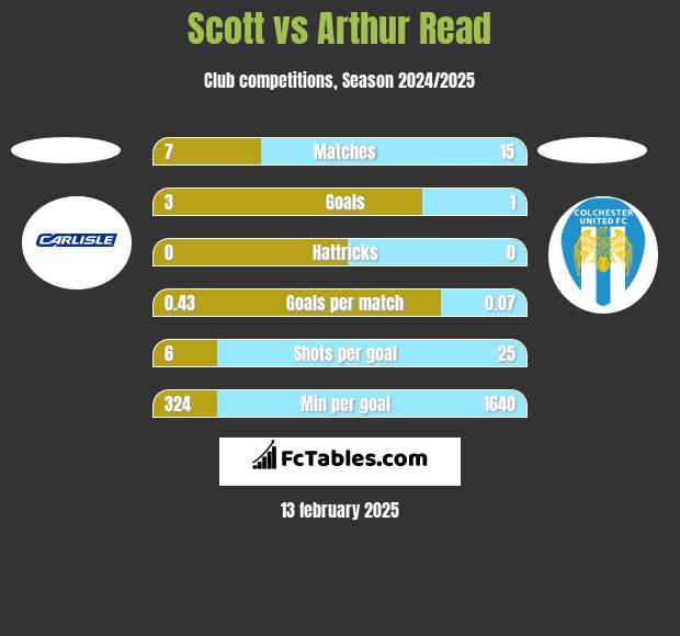 Scott vs Arthur Read h2h player stats