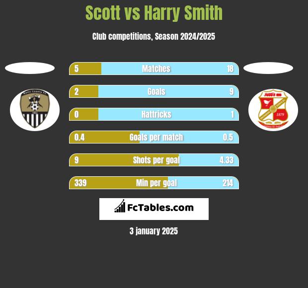 Scott vs Harry Smith h2h player stats