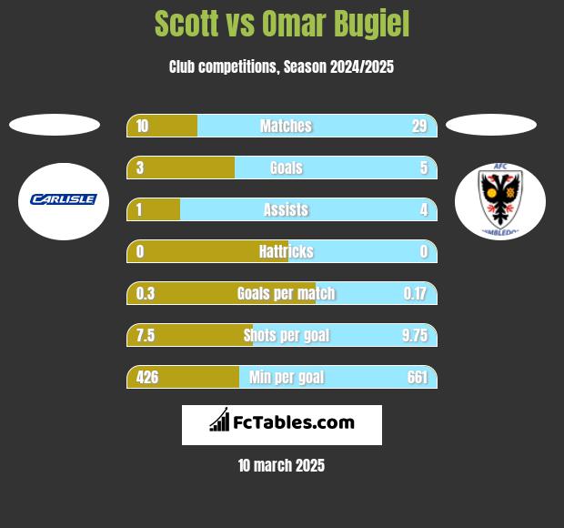 Scott vs Omar Bugiel h2h player stats