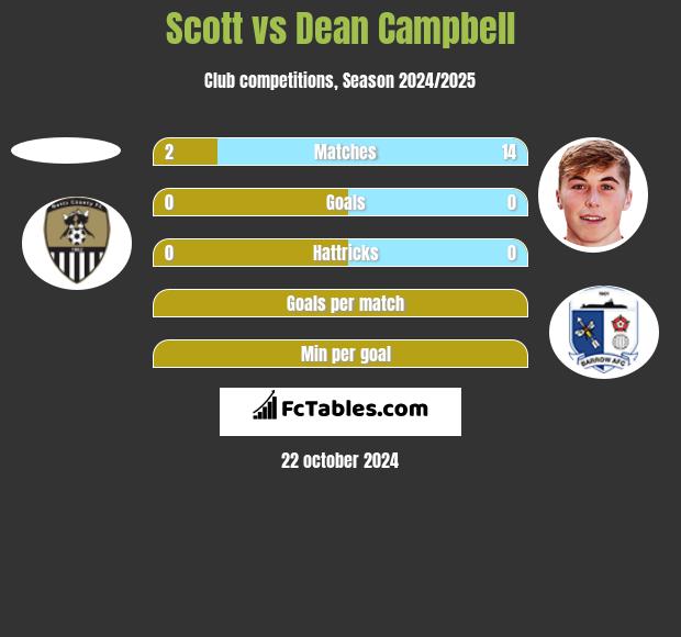 Scott vs Dean Campbell h2h player stats