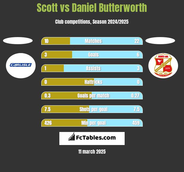 Scott vs Daniel Butterworth h2h player stats