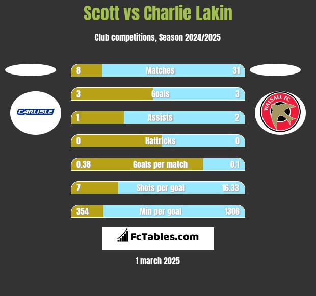 Scott vs Charlie Lakin h2h player stats