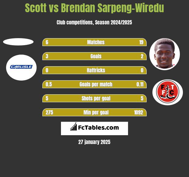 Scott vs Brendan Sarpeng-Wiredu h2h player stats