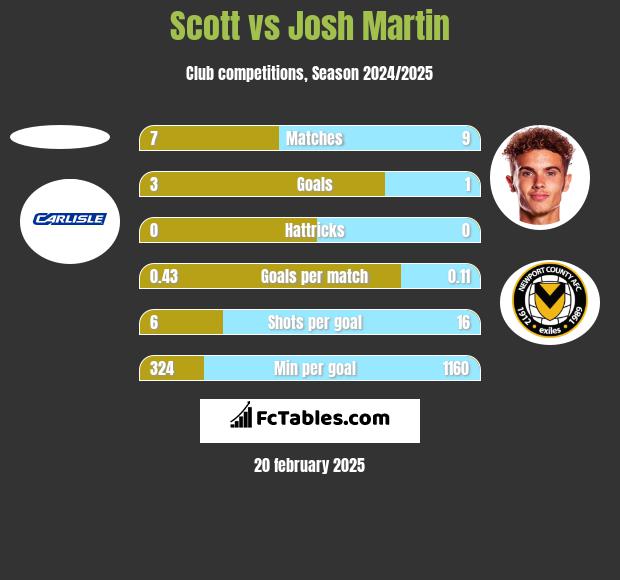 Scott vs Josh Martin h2h player stats