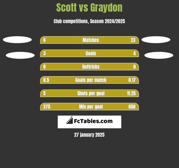 Scott vs Graydon h2h player stats