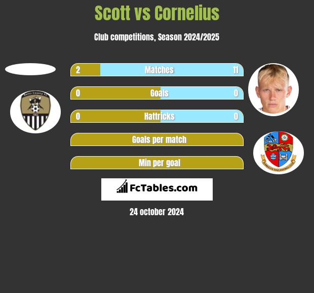 Scott vs Cornelius h2h player stats