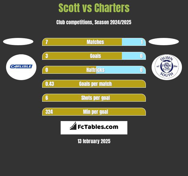 Scott vs Charters h2h player stats