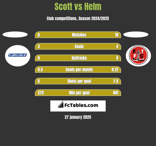 Scott vs Helm h2h player stats