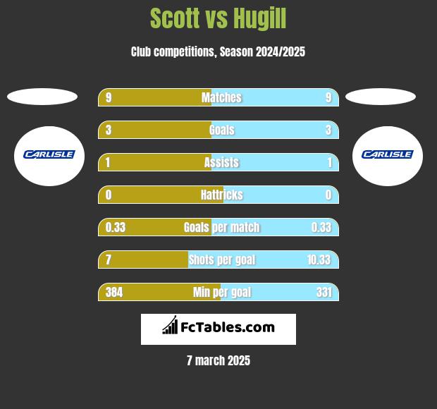 Scott vs Hugill h2h player stats