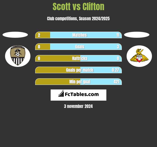 Scott vs Clifton h2h player stats