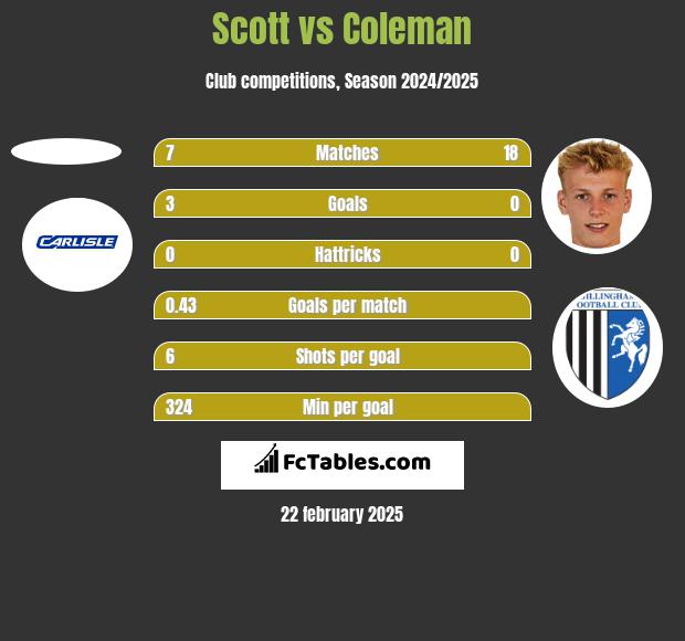 Scott vs Coleman h2h player stats