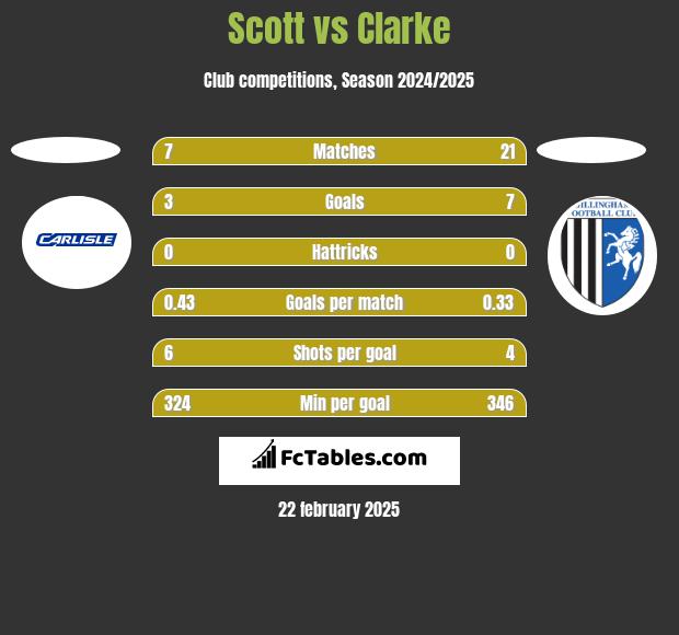 Scott vs Clarke h2h player stats