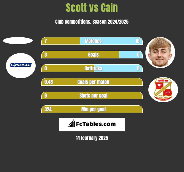 Scott vs Cain h2h player stats