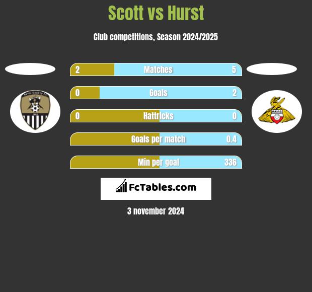 Scott vs Hurst h2h player stats