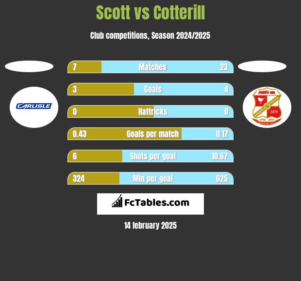 Scott vs Cotterill h2h player stats