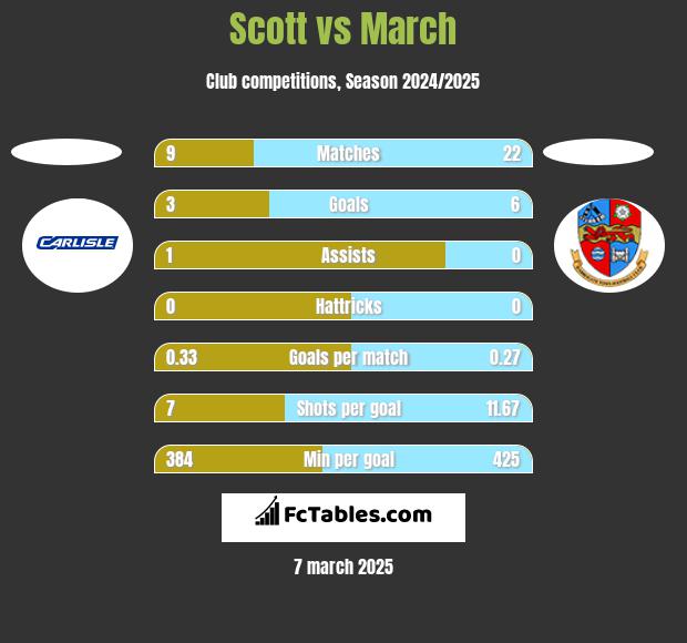 Scott vs March h2h player stats