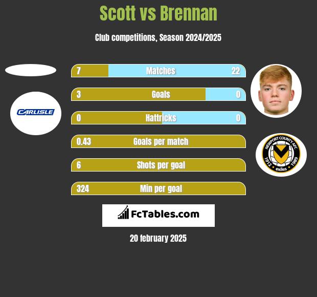 Scott vs Brennan h2h player stats