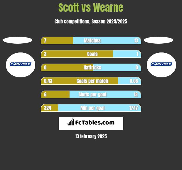 Scott vs Wearne h2h player stats