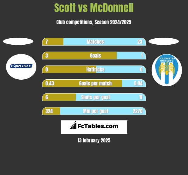 Scott vs McDonnell h2h player stats