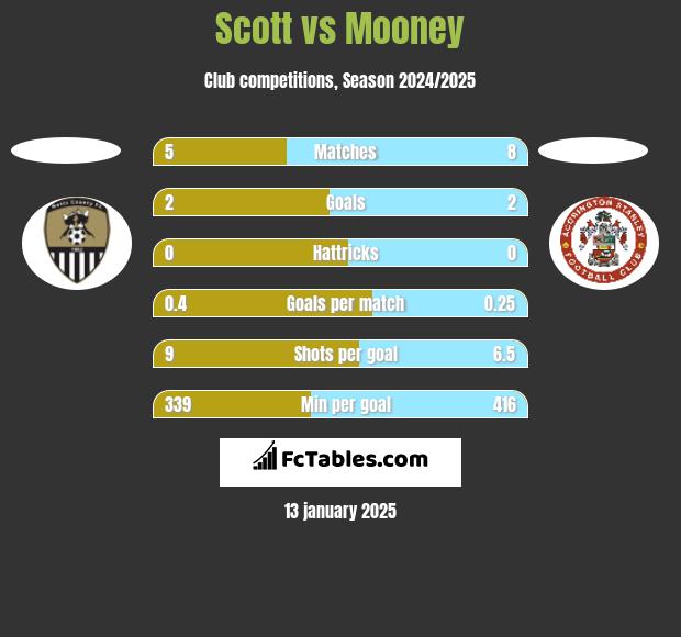 Scott vs Mooney h2h player stats