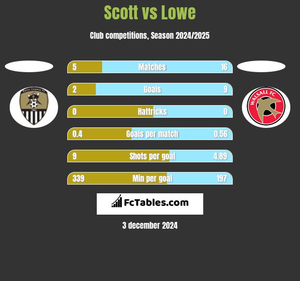 Scott vs Lowe h2h player stats