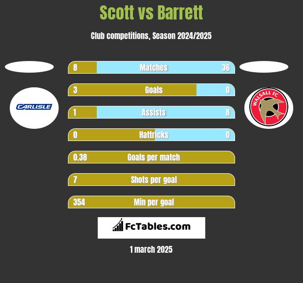 Scott vs Barrett h2h player stats