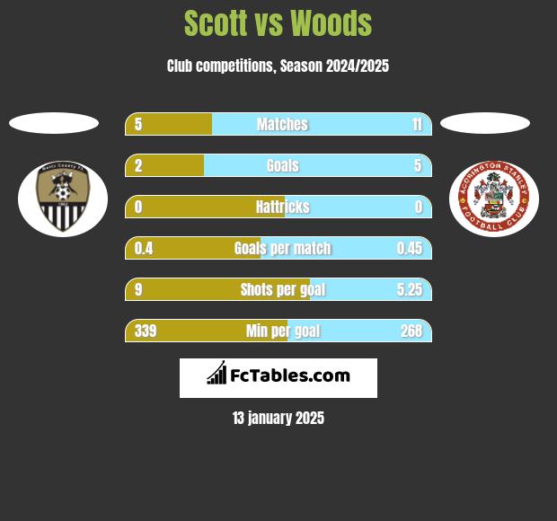 Scott vs Woods h2h player stats