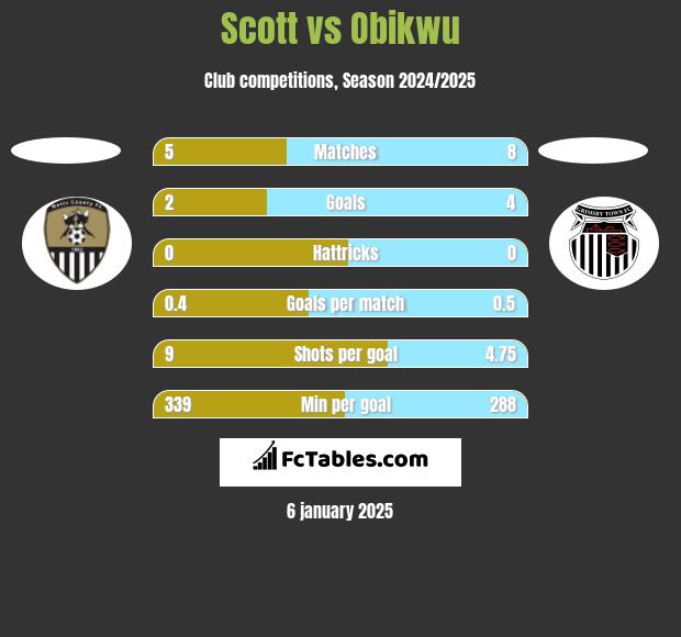 Scott vs Obikwu h2h player stats