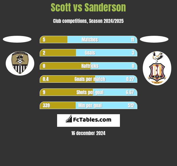 Scott vs Sanderson h2h player stats