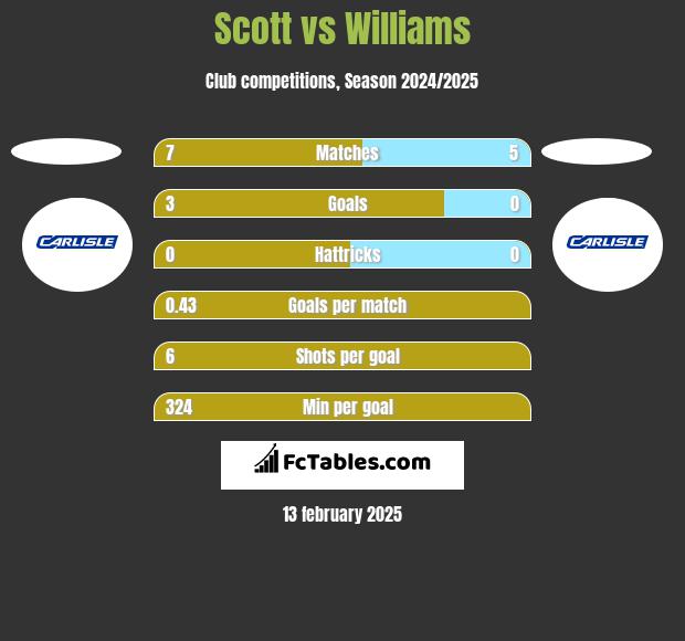 Scott vs Williams h2h player stats