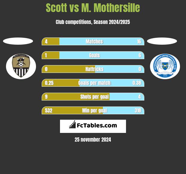 Scott vs M. Mothersille h2h player stats