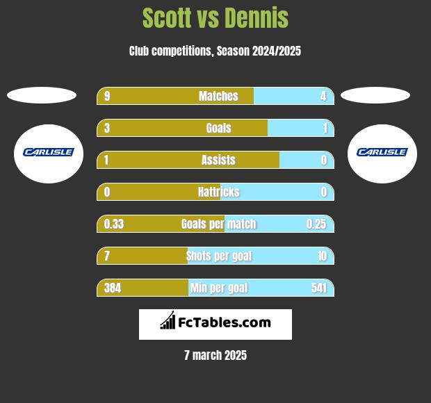 Scott vs Dennis h2h player stats