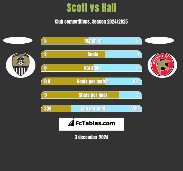 Scott vs Hall h2h player stats