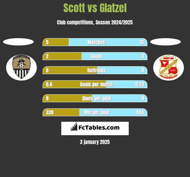 Scott vs Glatzel h2h player stats