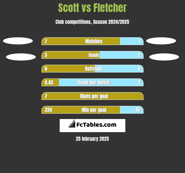 Scott vs Fletcher h2h player stats