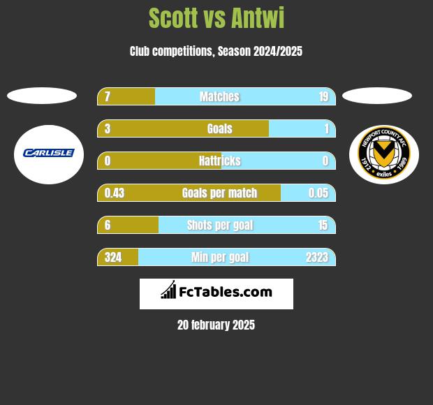 Scott vs Antwi h2h player stats